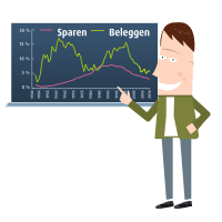 Sparen versus beleggen